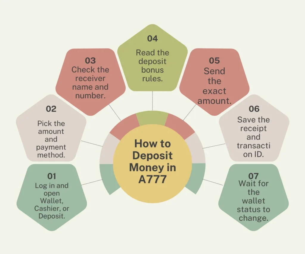 How to Deposit Money in A777 Game apk